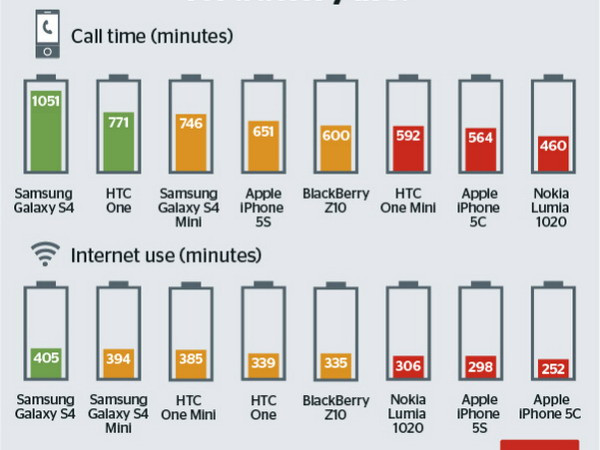 Pin của iPhone 5s và 5c thua xa các đối thủ Android ảnh 2