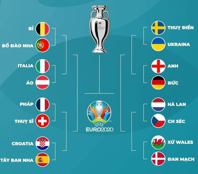 Phân nhánh vòng knock-out EURO 2020 Xác định các cặp đấu vòng 1/8 EURO 2020: Anh-Đức, Bỉ-Bồ Đào Nha ảnh 1