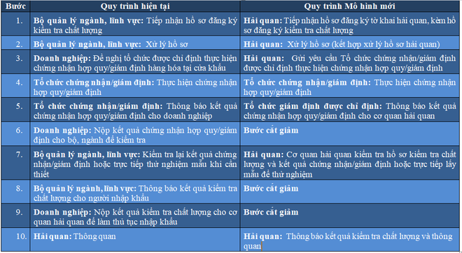 Cải cách toàn diện kiểm tra chuyên ngành đối với hàng hóa nhập khẩu ảnh 1
