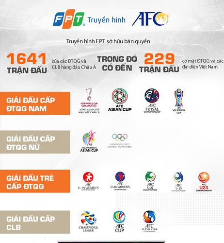 Các giải đấu AFC Truyền hình FPT sở hữu trọn vẹn bản quyền Xem gần 1.650 trận đấu hấp dẫn của AFC trên Truyền hình FPT ảnh 1