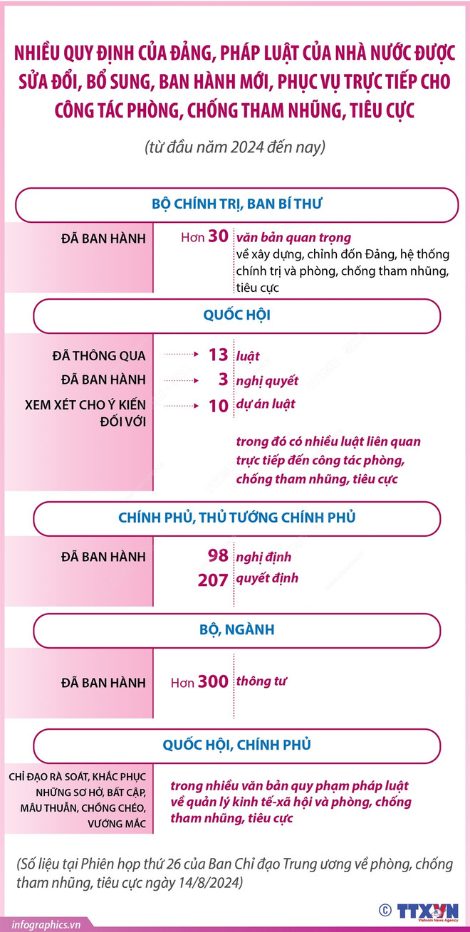 vna_potal_nhieu_quy_dinh_cua_dang_phap_luat_cua_nha_nuoc_duoc_sua_doi_bo_sung_ban_hanh_moi_phuc_vu_truc_tiep_cho_cong_tac_phong_chong_tham_nhung_tieu__7538294.jpg