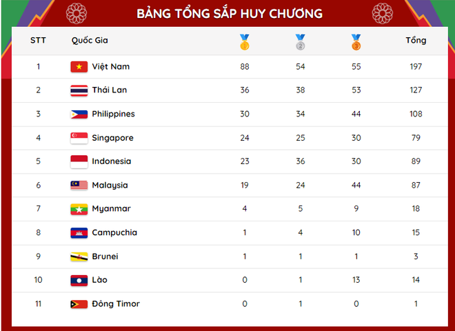 Bảng tổng sắp huy chương SEA Games 31: Việt Nam sát mốc 90 HCV ảnh 3