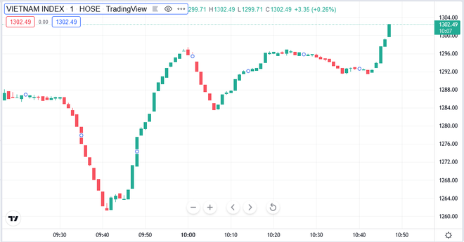 Lực cầu lớn nâng đỡ thị trường thoát ‘sập sàn’ trong gang tấc ảnh 2