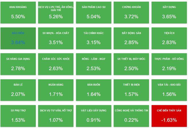 Hơn 650 mã cổ phiếu tăng giá, VN-Index lên thẳng một mạch 30 điểm ảnh 2