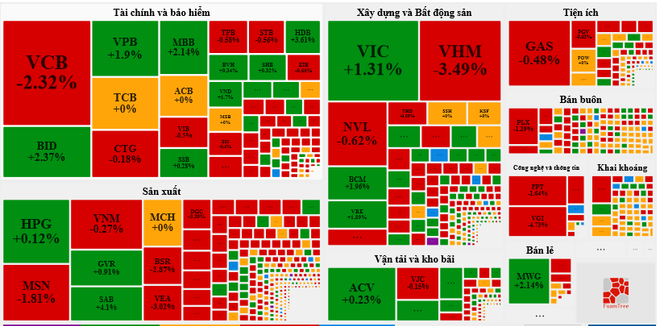 Lực cầu lớn nâng đỡ thị trường thoát ‘sập sàn’ trong gang tấc ảnh 3