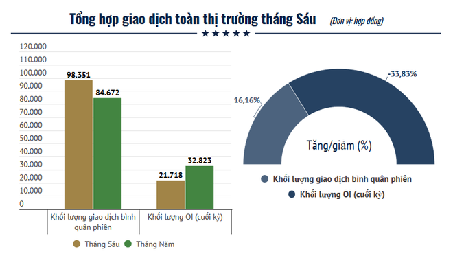Tháng Sáu, chứng khoán phái sinh giao dịch đạt 1,9 triệu hợp đồng ảnh 2