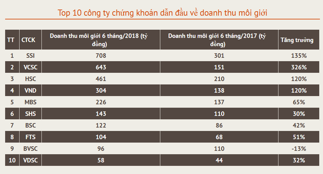 Doanh thu môi giới: Chỉ số thể hiện năng lực công ty chứng khoán ảnh 2