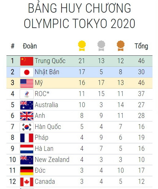 Bảng tổng sắp huy chương Olympic 31/7: Nhiều kỷ lục được thiết lập ảnh 3