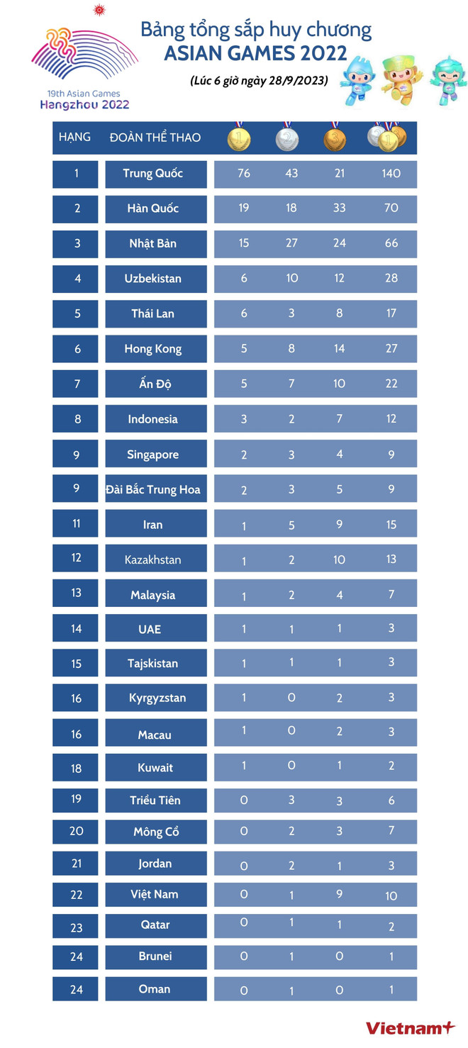 Bảng tổng sắp huy chương ASIAD 19 mới nhất sáng 28/9 ảnh 2
