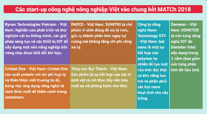 Sáu start-up công nghệ nông nghiệp Việt vào chung kết MATCh 2018 ảnh 2