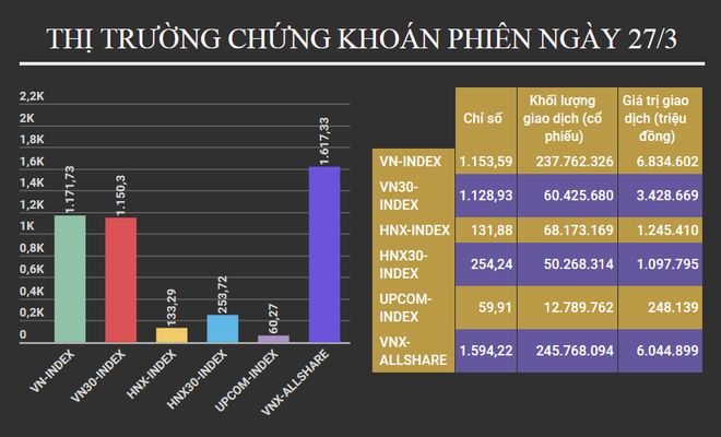 VN-Index giằng co tại mốc “lịch sử”, giá trị giao dịch 8.080 tỷ đồng ảnh 2