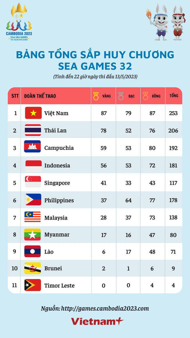 SEA Games 32: Việt Nam đã có 87 HCV, Campuchia sắp rời top 3 ảnh 2
