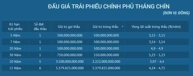 Lãi suất huy động trái phiếu Chính phủ giảm tất cả các kỳ hạn ảnh 2