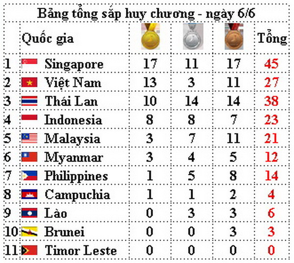 Bảng tổng sắp huy chương SEA Games: Việt Nam liên tiếp phá kỷ lục ảnh 2