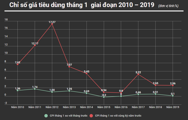CPI tăng nhẹ 0,1% nhờ nguồn cung hàng hóa dồi dào dịp Tết Nguyên đán ảnh 3