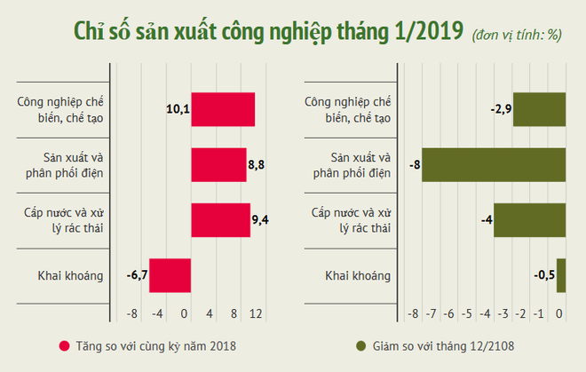 Chỉ số sản xuất công nghiệp của Hải Phòng dẫn đầu tăng 23,6% ảnh 2