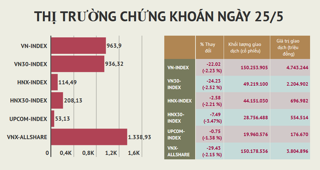 Nhóm cổ phiếu bán lẻ, tiện ích bị bán tháo, VN-Index mất hơn 22 điểm ảnh 2