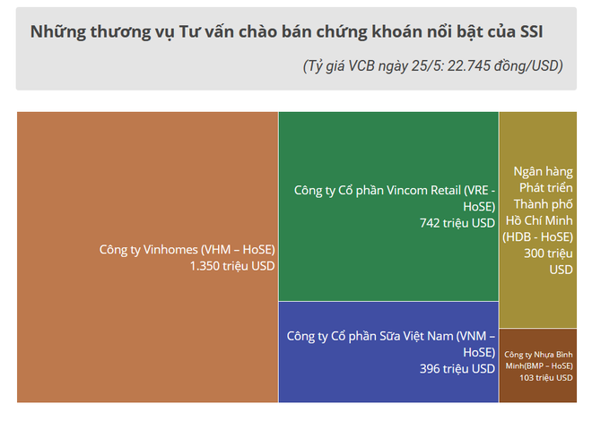 SSI được FinanceAsia vinh danh ngân hàng đầu tư tốt nhất ảnh 2