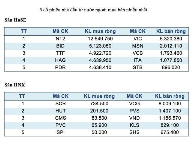Năm mã chứng khoán được giao dịch mạnh nhất trong tuần ảnh 3