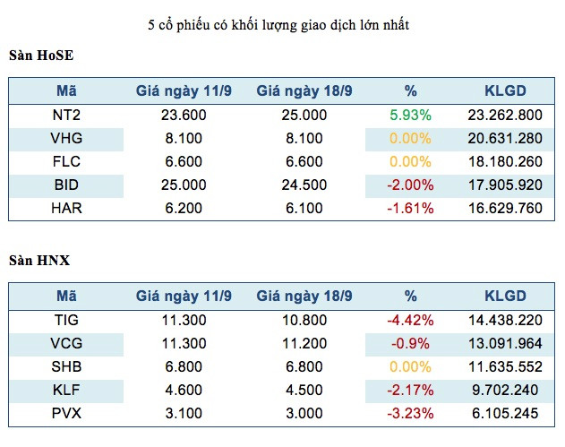 Năm mã chứng khoán được giao dịch mạnh nhất trong tuần ảnh 1