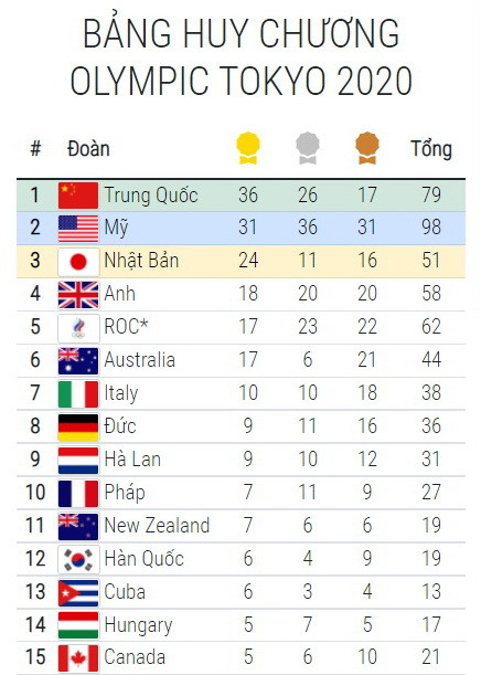 Bảng tổng sắp huy chương Olympic 6/8: Mỹ chưa thể thay đổi cục diện ảnh 1