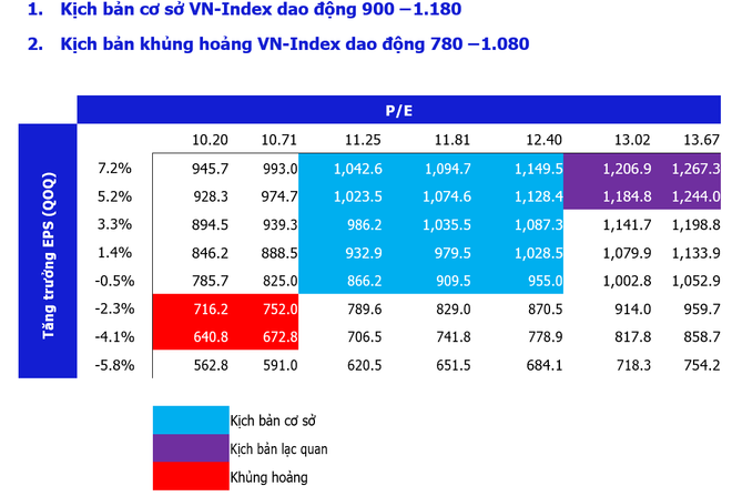 Kịch bản cơ sở: VN-Index dao động trong khoảng 900 – 1.180 điểm ảnh 1