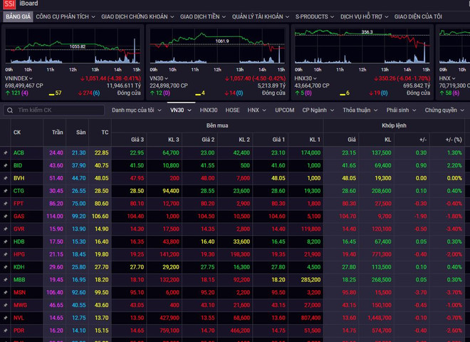 Không duy trì được lực cầu, VN-Index "quay đầu" giảm điểm ảnh 1