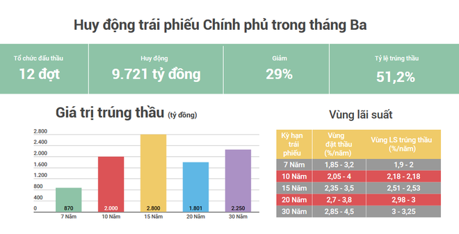 Kho bạc Nhà nước huy động hơn 9.700 tỷ đồng trái phiếu Chính phủ ảnh 2