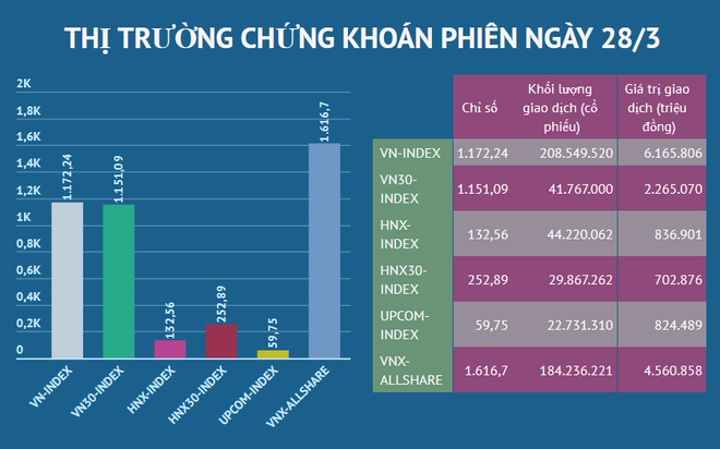Nhóm cổ phiếu xây dựng tăng giá, VN-Index nhích nhẹ 0,51 điểm ảnh 2