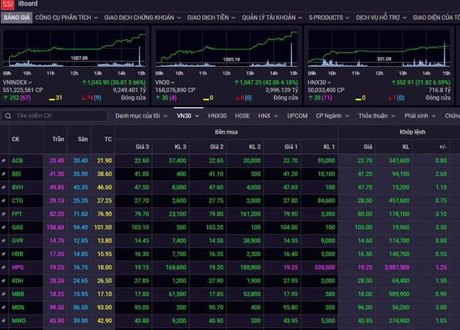 Thị trường giao dịch tích cực, VN-Index tăng hơn 36 điểm ảnh 1