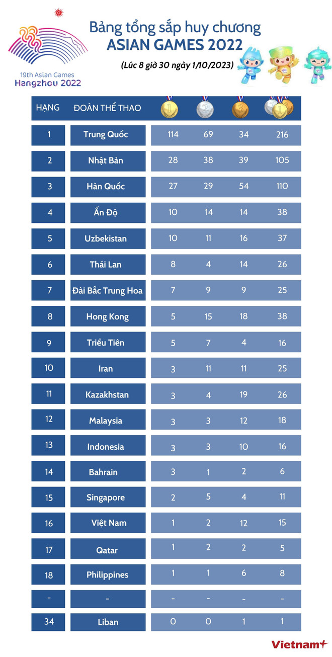 Bảng tổng sắp huy chương ASIAD 19 mới nhất sáng 1/10 ảnh 2