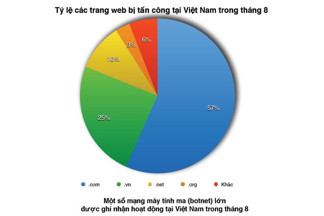 Hơn 2.000 website Việt Nam bị tấn công nhằm phát tán thư rác ảnh 1