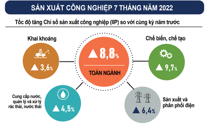 Chỉ số sản xuất toàn ngành công nghiệp trong 7 tháng tăng 8,8% ảnh 2