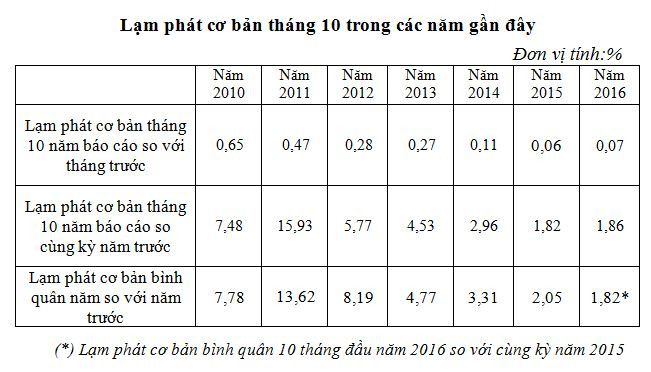 Nhóm giá thuốc, dịch vụ y tế tác động mạnh lên CPI tháng Mười ảnh 3