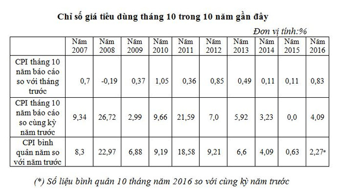 Nhóm giá thuốc, dịch vụ y tế tác động mạnh lên CPI tháng Mười ảnh 2