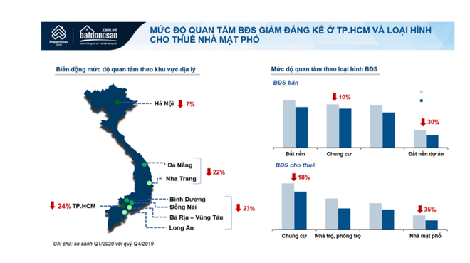 Mức độ quan tâm thị trường bất động sản trong quý 1/2020. (Ảnh: Hùng Võ/Vietnam+) Thị trường bất động sản có thể sẽ trở lại "đông vui" vào cuối quý III ảnh 3