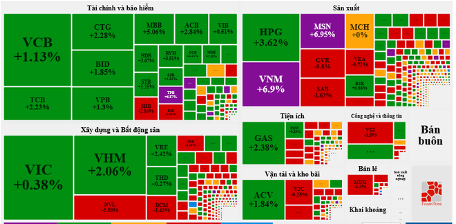 Thị trường chào tuần mới trong sắc xanh, VN-Index tiến sát 1.260 điểm ảnh 2