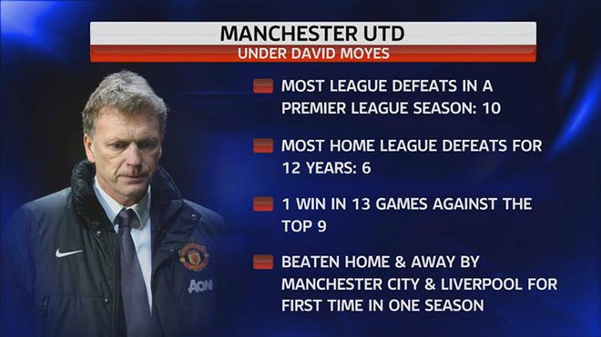 Moyes liên tiếp xác lập những kỷ lục tệ hại cùng M.U ảnh 1