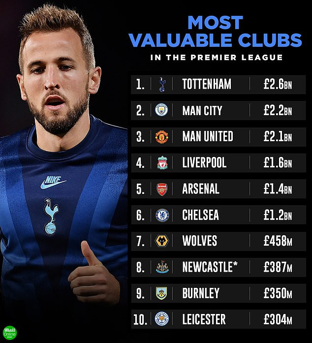 Tốp 10 các câu lạc bộ giá trị nhất Premier League. (Nguồn: Daily Mail) Vượt Manchester City, Tottenham là CLB đắt giá nhất Premier League ảnh 1
