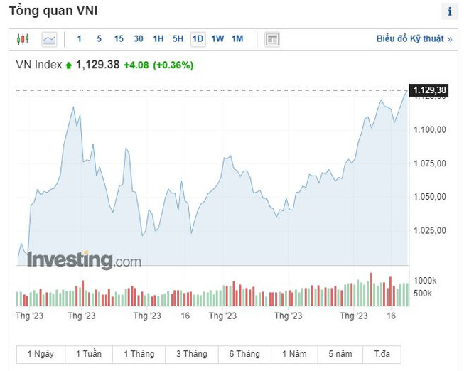 Cổ phiếu vốn hóa lớn kéo VN-Index tăng điểm phiên thứ 4 liên tiếp ảnh 1