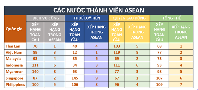 Việt Nam đứng thứ 2 trong ASEAN về cam kết giảm bất bình đẳng ảnh 2