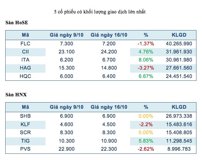 Ba mã được SCIC dự định thoái vốn đều tăng điểm trong tuần ảnh 1
