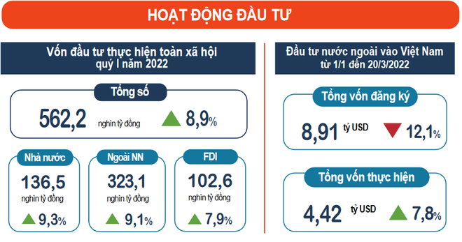 Vốn đầu tư thực hiện toàn xã hội trong quý I đạt 562.000 tỷ đồng ảnh 1