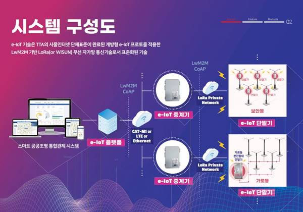 Tìm hiểu hệ thống điều khiển chiếu sáng công cộng thông minh ảnh 1