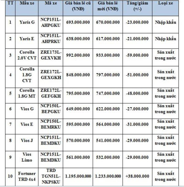 Toyota Việt Nam công bố giá bán mới các mẫu xe sau thuế tiêu thụ ảnh 2
