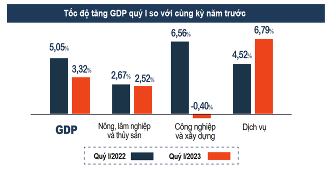 Tăng trưởng kinh tế quý 2 kỳ vọng sẽ cải thiện hơn nhờ các 'trụ đỡ' ảnh 2