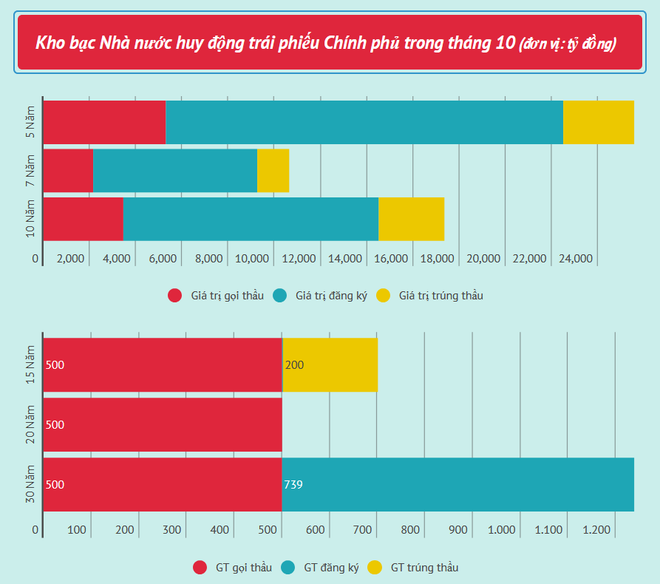 Tháng 10: Kho bạc Nhà nước huy động hơn 7.500 tỷ đồng trái phiếu ảnh 2