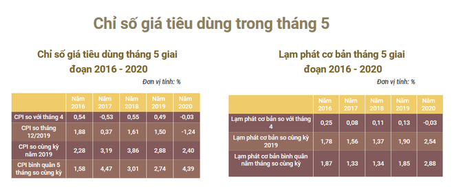 Tổng cục Thống kê: Chỉ số giá tiêu dùng tháng 5 tiếp tục giảm 0,03% ảnh 1