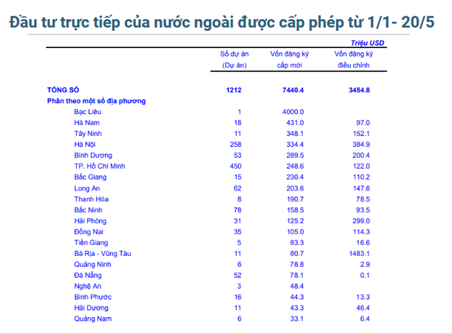  Vốn đầu tư nước ngoài đăng ký trong 5 tháng đạt 13,9 tỷ USD ảnh 2
