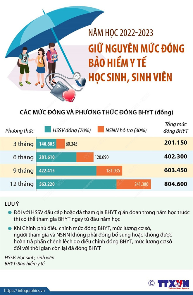 Bảo hiểm y tế học sinh, sinh viên: Chăm sóc sức khỏe cho thế hệ trẻ ảnh 2
